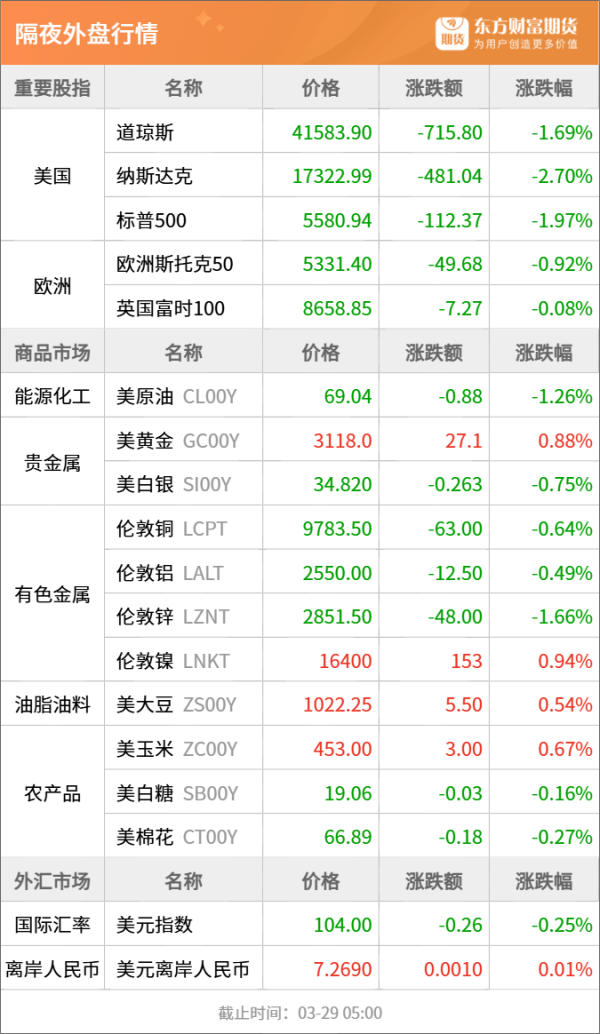 配资股市 东方财富期货早餐 3月31日 周一