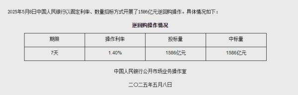 靠谱配资网站 降息首日，央行逆回购净投放1586亿元